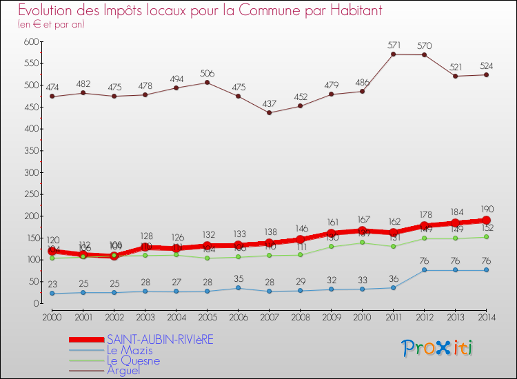 Evolution et montant des impôts locaux par Habitant pour SAINT-AUBIN-RIVIèRE et les communes proches de 2000 à 2014 Comparaison des impôts locaux par habitant pour SAINT-AUBIN-RIVIèRE et les communes voisines de 2000 à 2014