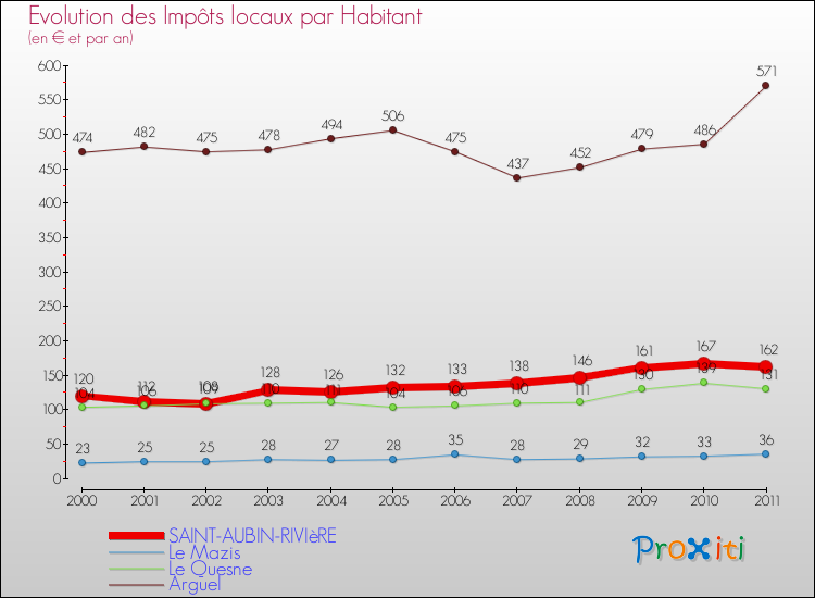 Evolution et montant des impôts locaux par Habitant pour SAINT-AUBIN-RIVIèRE et les communes proches Comparaison des impôts locaux par habitant pour SAINT-AUBIN-RIVIèRE et les communes voisines