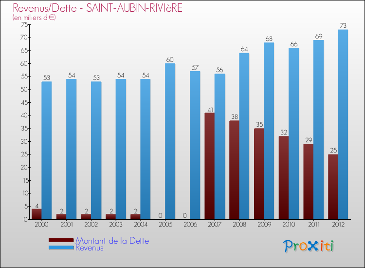 Evolution comparée de la dette et des revenus pour la commune de SAINT-AUBIN-RIVIèRE de 2000 à 2012 Comparaison de la dette et des revenus pour SAINT-AUBIN-RIVIèRE de 2000 à 2012