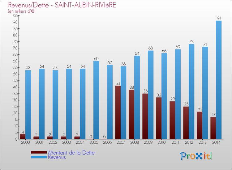 Evolution comparée de la dette et des revenus pour la commune de SAINT-AUBIN-RIVIèRE de 2000 à 2014 Comparaison de la dette et des revenus pour SAINT-AUBIN-RIVIèRE de 2000 à 2014