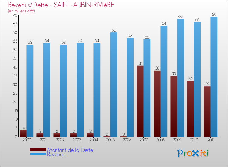 Evolution comparée de la dette et des revenus pour la commune de SAINT-AUBIN-RIVIèRE de 2000 à 2011 Comparaison de la dette et des revenus pour SAINT-AUBIN-RIVIèRE de 2000 à 2011