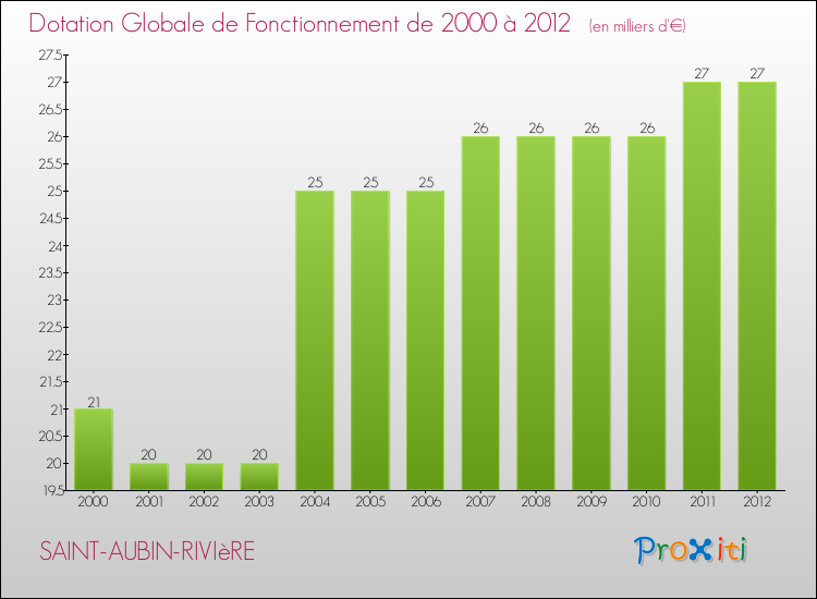 Evolution du montant de la Dotation Globale de Fonctionnement pour la commune de SAINT-AUBIN-RIVIèRE de 2000 à 2012 Evolution du montant de la Dotation Globale de Fonctionnement pour SAINT-AUBIN-RIVIèRE de 2000 à 2012