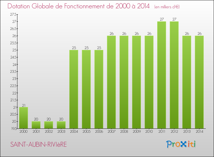 Evolution du montant de la Dotation Globale de Fonctionnement pour la commune de SAINT-AUBIN-RIVIèRE de 2000 à 2014 Evolution du montant de la Dotation Globale de Fonctionnement pour SAINT-AUBIN-RIVIèRE de 2000 à 2014