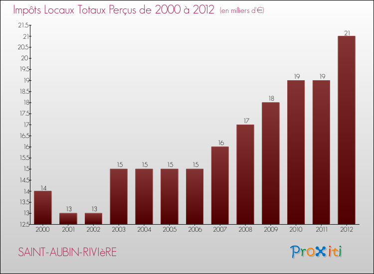 Evolution des Impôts Locaux pour la commune de SAINT-AUBIN-RIVIèRE de 2000 à 2012 Evolution des Impôts Locaux pour SAINT-AUBIN-RIVIèRE de 2000 à 2012