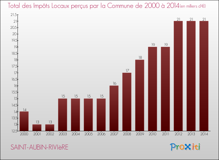 Evolution des Impôts Locaux pour la commune de SAINT-AUBIN-RIVIèRE de 2000 à 2014 Evolution des Impôts Locaux pour SAINT-AUBIN-RIVIèRE de 2000 à 2014