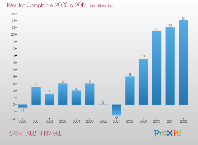 Evolution du résultat comptable pour la commune de SAINT-AUBIN-RIVIèRE de 2000 à 2012 Evolution du résultat comptable pour SAINT-AUBIN-RIVIèRE de 2000 à 2012
