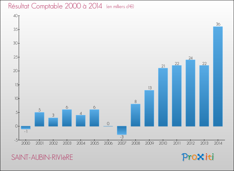 Evolution du résultat comptable pour la commune de SAINT-AUBIN-RIVIèRE de 2000 à 2014 Evolution du résultat comptable pour SAINT-AUBIN-RIVIèRE de 2000 à 2014