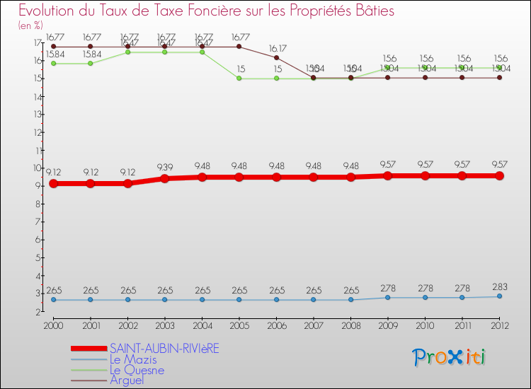 Evolution du taux de la taxe foncière sur le bati pour SAINT-AUBIN-RIVIèRE et les communes proches de 2000 à 2012 Comparaison des taux de taxe foncière sur le bati pour SAINT-AUBIN-RIVIèRE et les communes voisines de 2000 à 2012