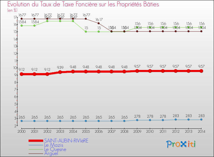 Evolution du taux de la taxe foncière sur le bati pour SAINT-AUBIN-RIVIèRE et les communes proches de 2000 à 2014 Comparaison des taux de taxe foncière sur le bati pour SAINT-AUBIN-RIVIèRE et les communes voisines de 2000 à 2014
