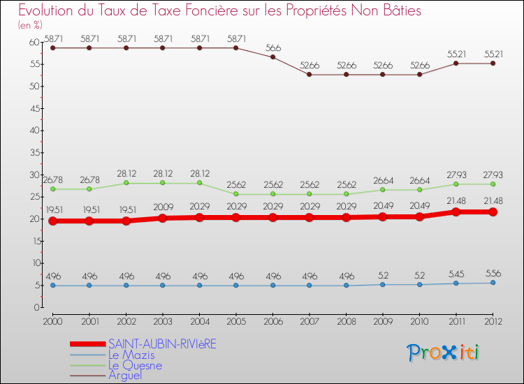 Evolution du taux de la taxe foncière sur les immeubles et terrains non batis pour SAINT-AUBIN-RIVIèRE et les communes proches de 2000 à 2012 Comparaison des taux de la taxe foncière sur les immeubles et terrains non batis pour SAINT-AUBIN-RIVIèRE et les communes voisines de 2000 à 2012