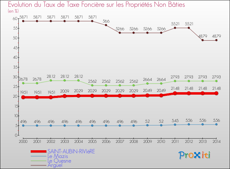 Evolution du taux de la taxe foncière sur les immeubles et terrains non batis pour SAINT-AUBIN-RIVIèRE et les communes proches de 2000 à 2014 Comparaison des taux de la taxe foncière sur les immeubles et terrains non batis pour SAINT-AUBIN-RIVIèRE et les communes voisines de 2000 à 2014