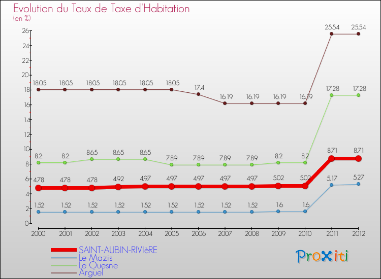 Evolution du taux de la taxe d'habitation pour SAINT-AUBIN-RIVIèRE et les communes proches Comparaison des taux de la taxe d'habitation pour SAINT-AUBIN-RIVIèRE et les communes voisines