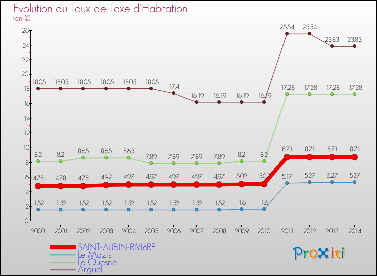 Evolution du taux de la taxe d'habitation pour SAINT-AUBIN-RIVIèRE et les communes proches de 2000 à 2014 Comparaison des taux de la taxe d'habitation pour SAINT-AUBIN-RIVIèRE et les communes voisines de 2000 à 2014