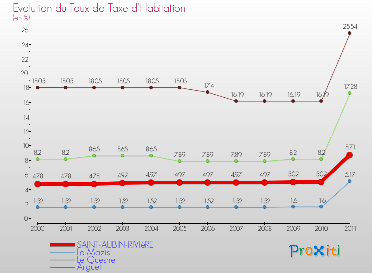 Evolution du taux de la taxe d'habitation pour SAINT-AUBIN-RIVIèRE et les communes proches Comparaison des taux de la taxe d'habitation pour SAINT-AUBIN-RIVIèRE et les communes voisines