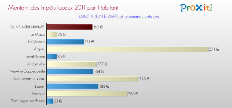Montant des impôts locaux par Habitant pour SAINT-AUBIN-RIVIèRE et les communes proches Comparaison des impôts locaux par habitant pour SAINT-AUBIN-RIVIèRE et les communes voisines