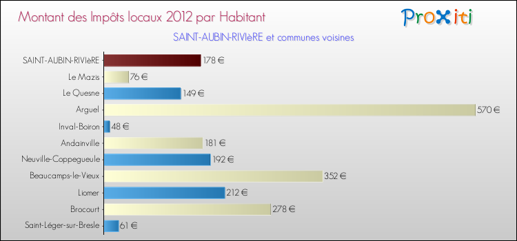 Montant des impôts locaux par Habitant pour SAINT-AUBIN-RIVIèRE et les communes proches Comparaison des impôts locaux par habitant pour SAINT-AUBIN-RIVIèRE et les communes voisines