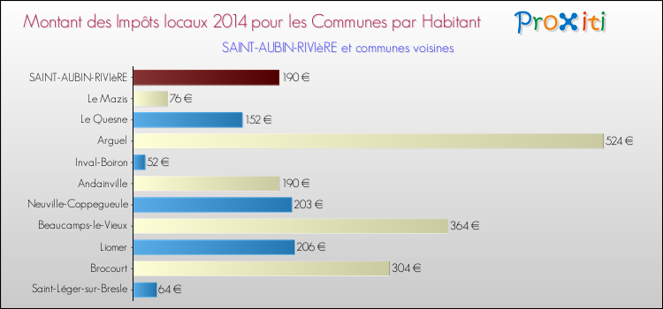 Montant des impôts locaux par Habitant pour SAINT-AUBIN-RIVIèRE et les communes proches en 2014 Comparaison des impôts locaux par habitant pour SAINT-AUBIN-RIVIèRE et les communes voisines en 2014