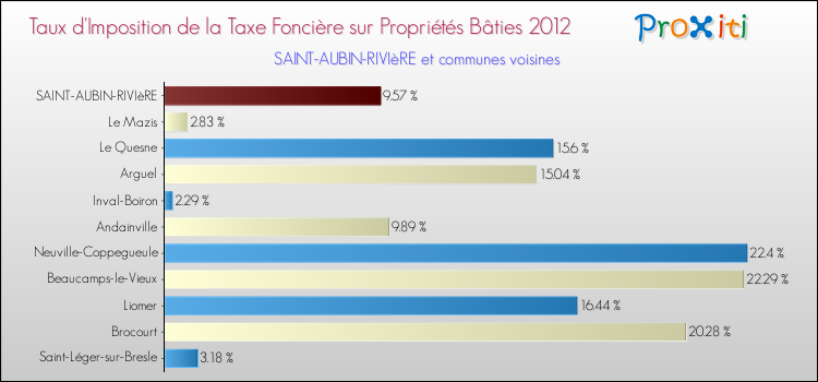 Taux d'imposition de la taxe foncière sur le bati 2012 pour SAINT-AUBIN-RIVIèRE et les communes proches Comparaison des taux d'imposition de la taxe foncière sur le bati 2012 pour SAINT-AUBIN-RIVIèRE et les communes voisines