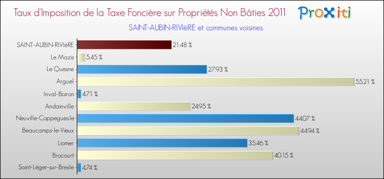 Taux d'imposition de la taxe foncière sur les immeubles et terrains non batis 2011 pour SAINT-AUBIN-RIVIèRE et les communes proches Comparaison des taux d'imposition de la taxe foncière sur les immeubles et terrains non batis 2011 pour SAINT-AUBIN-RIVIèRE et les communes voisines