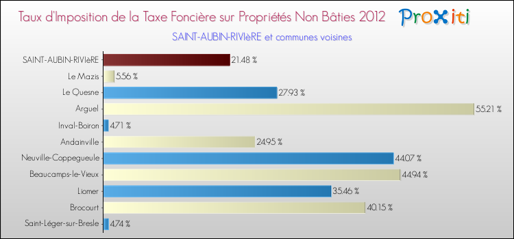 Taux d'imposition de la taxe foncière sur les immeubles et terrains non batis 2012 pour SAINT-AUBIN-RIVIèRE et les communes proches Comparaison des taux d'imposition de la taxe foncière sur les immeubles et terrains non batis 2012 pour SAINT-AUBIN-RIVIèRE et les communes voisines