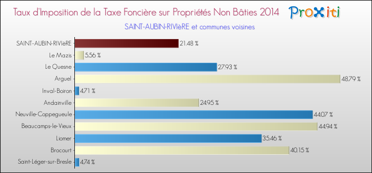 Taux d'imposition de la taxe foncière sur les immeubles et terrains non batis 2014 pour SAINT-AUBIN-RIVIèRE et les communes proches Comparaison des taux d'imposition de la taxe foncière sur les immeubles et terrains non batis 2014 pour SAINT-AUBIN-RIVIèRE et les communes voisines
