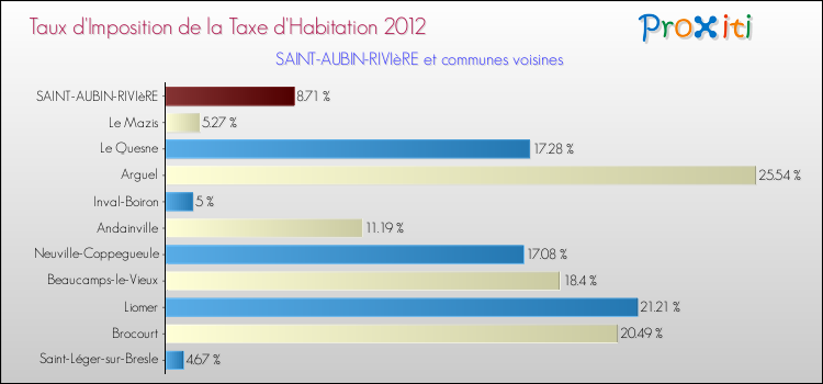 Taux d'imposition de la taxe d'habitation 2012 pour SAINT-AUBIN-RIVIèRE et les communes proches Comparaison des taux d'imposition de la taxe d'habitation 2012 pour SAINT-AUBIN-RIVIèRE et les communes voisines