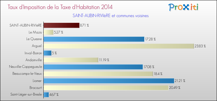 Taux d'imposition de la taxe d'habitation 2014 pour SAINT-AUBIN-RIVIèRE et les communes proches Comparaison des taux d'imposition de la taxe d'habitation 2014 pour SAINT-AUBIN-RIVIèRE et les communes voisines