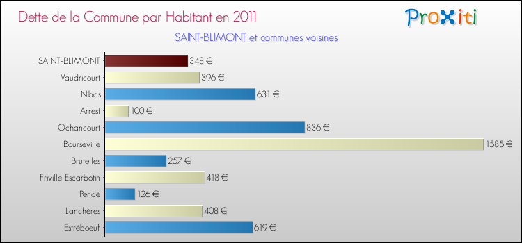 Dette par habitant de la commune en 2011 pour SAINT-BLIMONT et les communes proches Comparaison de la dette par habitant de la commune en 2011 pour SAINT-BLIMONT et les communes voisines