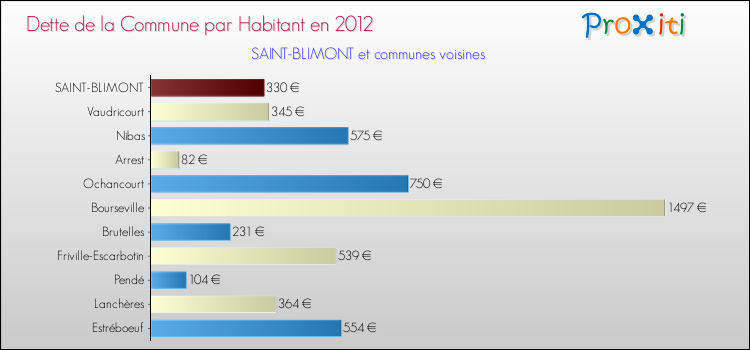 Dette par habitant de la commune en 2012 pour SAINT-BLIMONT et les communes proches Comparaison de la dette par habitant de la commune en 2012 pour SAINT-BLIMONT et les communes voisines