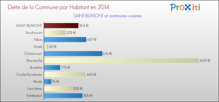 Dette par habitant de la commune en 2014 pour SAINT-BLIMONT et les communes proches Comparaison de la dette par habitant de la commune en 2014 pour SAINT-BLIMONT et les communes voisines