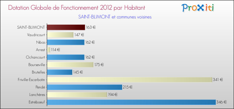 Montant des dotations globales de fonctionnement DGF par Habitant pour SAINT-BLIMONT et les communes proches Comparaison des des dotations globales de fonctionnement DGF par habitant pour SAINT-BLIMONT et les communes voisines
