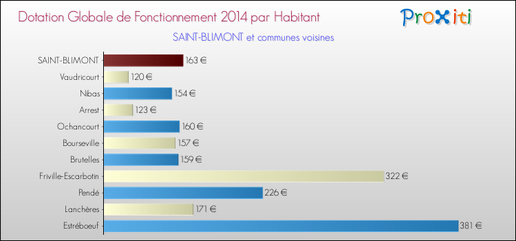Montant des dotations globales de fonctionnement DGF par Habitant pour SAINT-BLIMONT et les communes proches en 2014. Comparaison des des dotations globales de fonctionnement DGF par habitant pour SAINT-BLIMONT et les communes voisines en 2014.