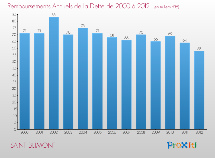 Evolution de l'annuité de la dette pour la commune de SAINT-BLIMONT de 2000 à 2012 Annuités de la dette pour SAINT-BLIMONT de 2000 à 2012
