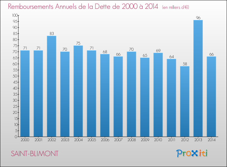Evolution de l'annuité de la dette pour la commune de SAINT-BLIMONT de 2000 à 2014 Annuités de la dette pour SAINT-BLIMONT de 2000 à 2014