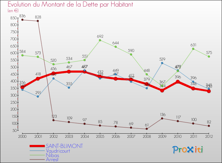 Evolution de la dette par habitant pour la commune de SAINT-BLIMONT et les communes proches de 2000 à 2012 Comparaison de la dette par habitant pour SAINT-BLIMONT et les communes voisines de 2000 à 2012