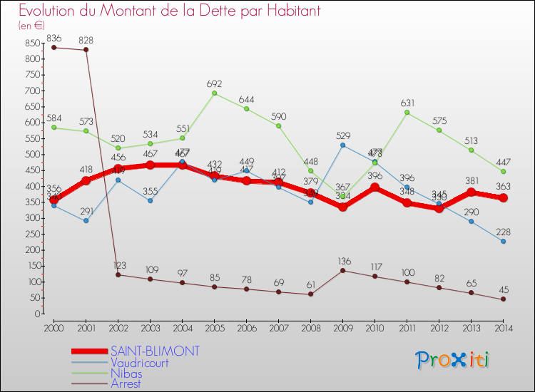 Evolution de la dette par habitant pour la commune de SAINT-BLIMONT et les communes proches de 2000 à 2014 Comparaison de la dette par habitant pour SAINT-BLIMONT et les communes voisines de 2000 à 2014