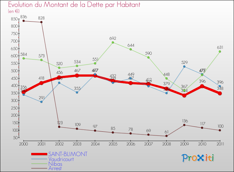 Evolution de la dette par habitant pour la commune de SAINT-BLIMONT et les communes proches Comparaison de la dette par habitant pour SAINT-BLIMONT et les communes voisines