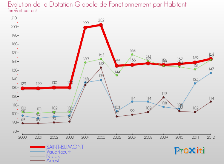 Evolution et montant de la dotation globale de fonctionnement par Habitant pour SAINT-BLIMONT et les communes proches Comparaison des dotations globales de fonctionnement par habitant pour SAINT-BLIMONT et les communes voisines