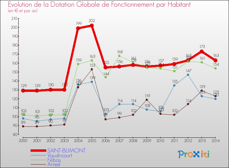 Evolution et montant de la dotation globale de fonctionnement par Habitant pour SAINT-BLIMONT et les communes proches de 2000 à 2014. Comparaison des dotations globales de fonctionnement par habitant pour SAINT-BLIMONT et les communes voisines de 2000 à 2014.