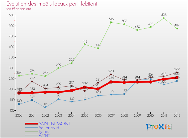 Evolution et montant des impôts locaux par Habitant pour SAINT-BLIMONT et les communes proches Comparaison des impôts locaux par habitant pour SAINT-BLIMONT et les communes voisines