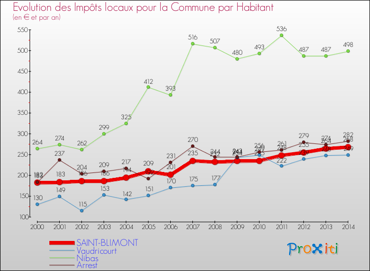 Evolution et montant des impôts locaux par Habitant pour SAINT-BLIMONT et les communes proches de 2000 à 2014 Comparaison des impôts locaux par habitant pour SAINT-BLIMONT et les communes voisines de 2000 à 2014