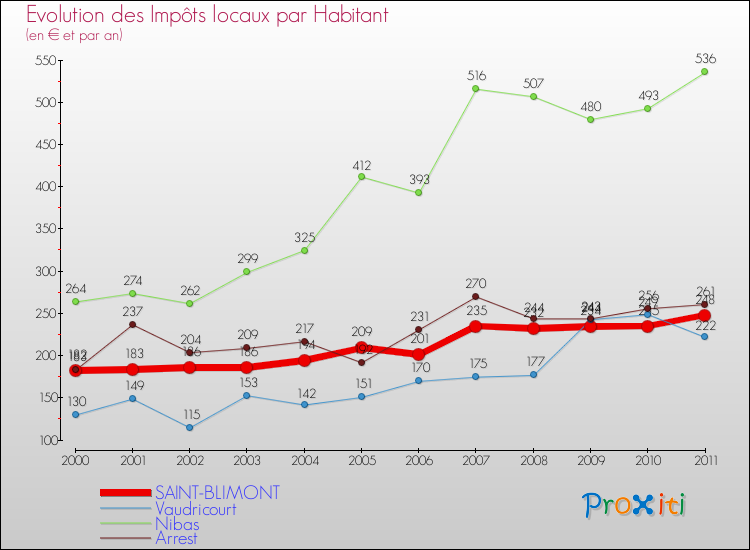 Evolution et montant des impôts locaux par Habitant pour SAINT-BLIMONT et les communes proches Comparaison des impôts locaux par habitant pour SAINT-BLIMONT et les communes voisines