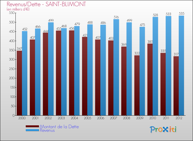 Evolution comparée de la dette et des revenus pour la commune de SAINT-BLIMONT de 2000 à 2012 Comparaison de la dette et des revenus pour SAINT-BLIMONT de 2000 à 2012