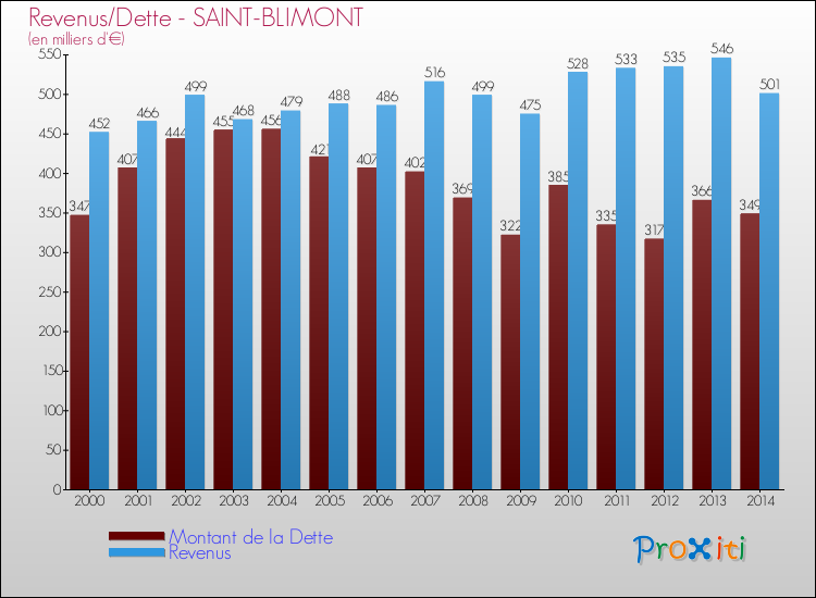 Evolution comparée de la dette et des revenus pour la commune de SAINT-BLIMONT de 2000 à 2014 Comparaison de la dette et des revenus pour SAINT-BLIMONT de 2000 à 2014