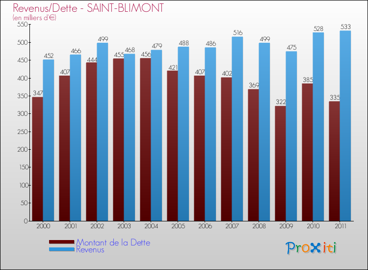 Evolution comparée de la dette et des revenus pour la commune de SAINT-BLIMONT de 2000 à 2011 Comparaison de la dette et des revenus pour SAINT-BLIMONT de 2000 à 2011