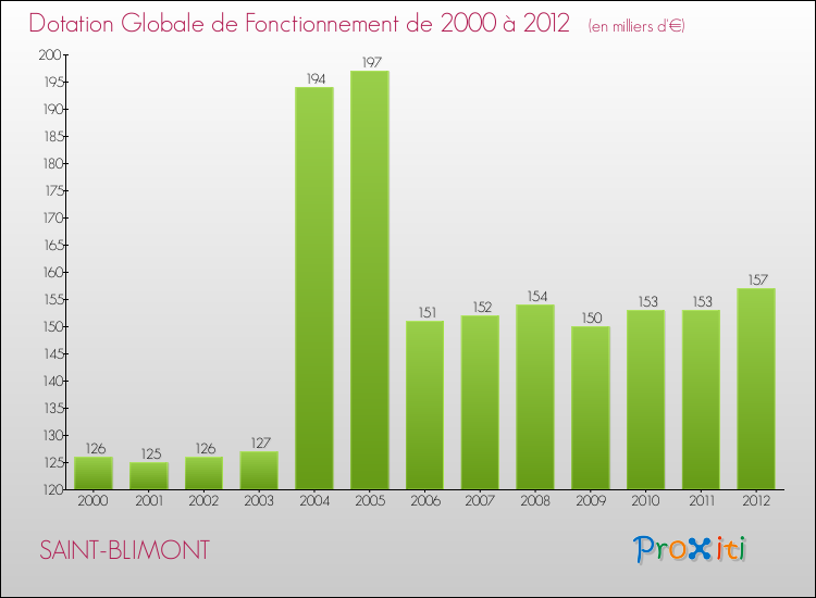 Evolution du montant de la Dotation Globale de Fonctionnement pour la commune de SAINT-BLIMONT de 2000 à 2012 Evolution du montant de la Dotation Globale de Fonctionnement pour SAINT-BLIMONT de 2000 à 2012