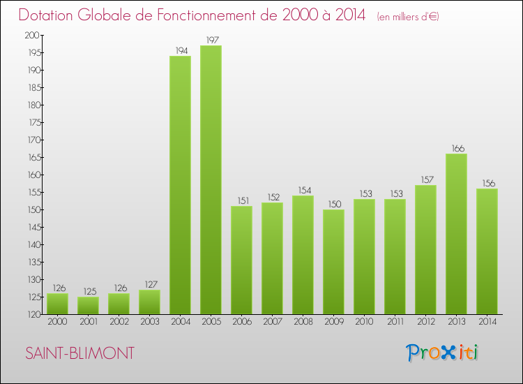 Evolution du montant de la Dotation Globale de Fonctionnement pour la commune de SAINT-BLIMONT de 2000 à 2014 Evolution du montant de la Dotation Globale de Fonctionnement pour SAINT-BLIMONT de 2000 à 2014