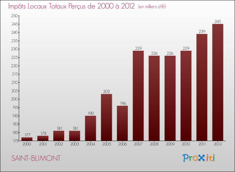 Evolution des Impôts Locaux pour la commune de SAINT-BLIMONT de 2000 à 2012 Evolution des Impôts Locaux pour SAINT-BLIMONT de 2000 à 2012