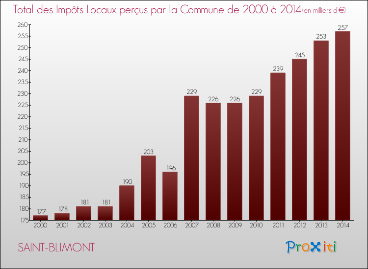 Evolution des Impôts Locaux pour la commune de SAINT-BLIMONT de 2000 à 2014 Evolution des Impôts Locaux pour SAINT-BLIMONT de 2000 à 2014