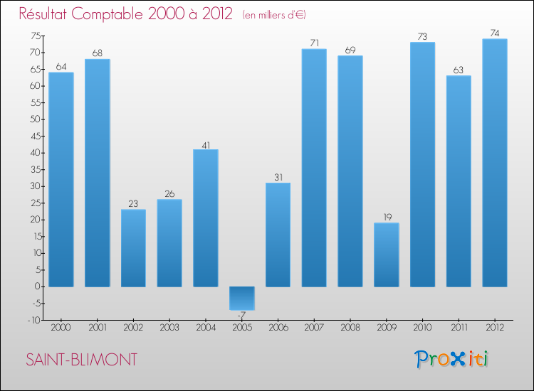 Evolution du résultat comptable pour la commune de SAINT-BLIMONT de 2000 à 2012 Evolution du résultat comptable pour SAINT-BLIMONT de 2000 à 2012